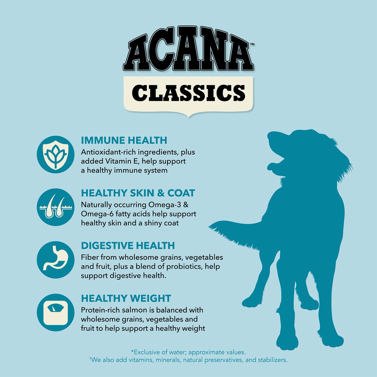 22.5lb Acana Classics, Salmon and Barley Grain Inclusive Dry Dog Food | 627514IBK